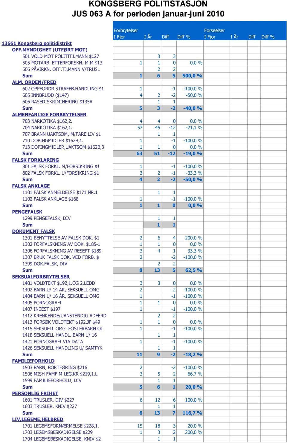 HANDLING $1 1-1 -100,0 % 605 INNBRUDD ($147) 4 2-2 -50,0 % 606 RASEDISKRIMINERING $135A 1 1 Sum 5 3-2 -40,0 % ALMENFARLIGE FORBRYTELSER 703 NARKOTIKA $162,2. 4 4 0 0,0 % 704 NARKOTIKA $162,1.