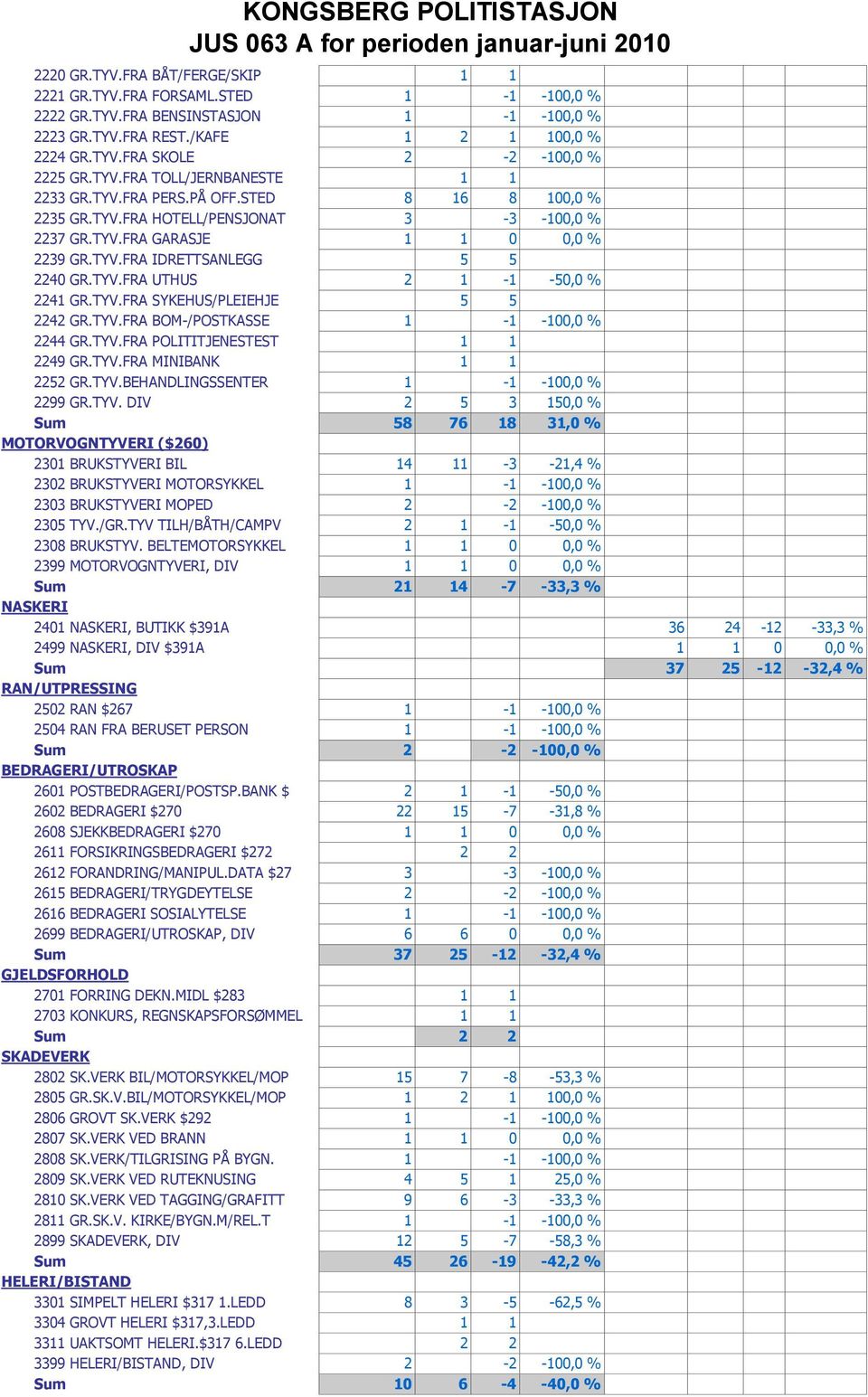 TYV.FRA UTHUS 2 1-1 -50,0 % 2241 GR.TYV.FRA SYKEHUS/PLEIEHJE 5 5 2242 GR.TYV.FRA BOM-/POSTKASSE 1-1 -100,0 % 2244 GR.TYV.FRA POLITITJENESTEST 1 1 2249 GR.TYV.FRA MINIBANK 1 1 2252 GR.TYV.BEHANDLINGSSENTER 1-1 -100,0 % 2299 GR.