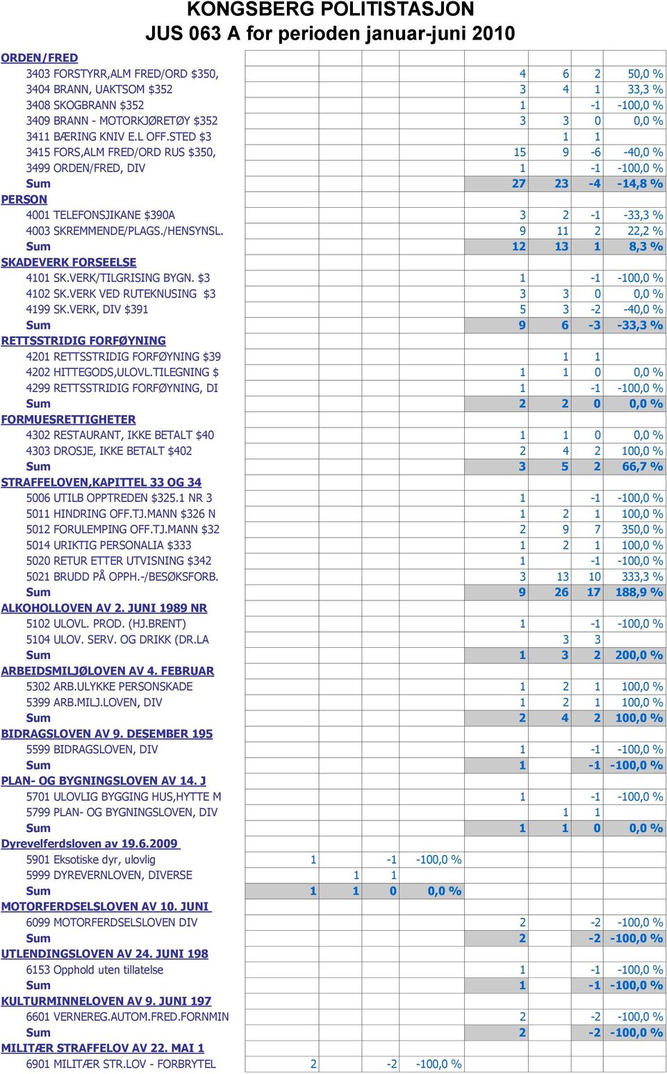 9 11 2 22,2 % Sum 12 13 1 8,3 % SKADEVERK FORSEELSE 4101 SK.VERK/TILGRISING BYGN. $3 1-1 -100,0 % 4102 SK.VERK VED RUTEKNUSING $3 3 3 0 0,0 % 4199 SK.