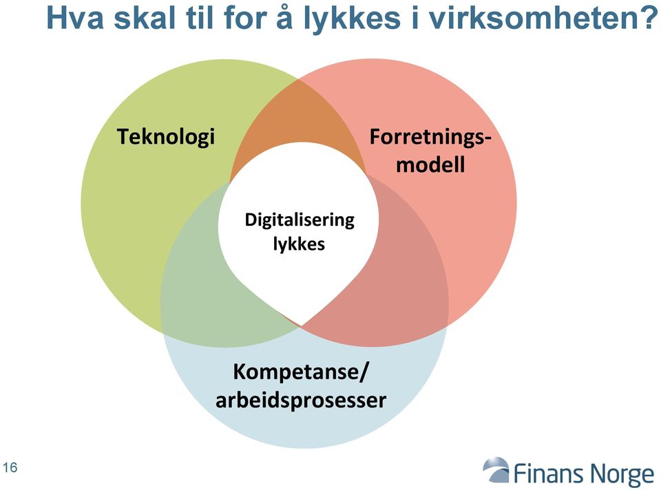 Teknologi Forretnings- modell