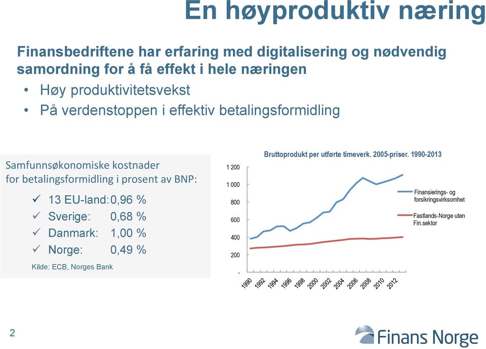 prosent av BNP: 13 EU-land: 0,96 % Sverige: 0,68 % Danmark: 1,00 % Norge: 0,49 % Kilde: ECB, Norges Bank 1 200 1 000 800 600 400