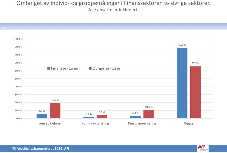 6 100,0 % 90,0 % 89,1 % 80,0 % 70,0 % 60,0 % Finanssektoren Øvrige sektorer 65,5