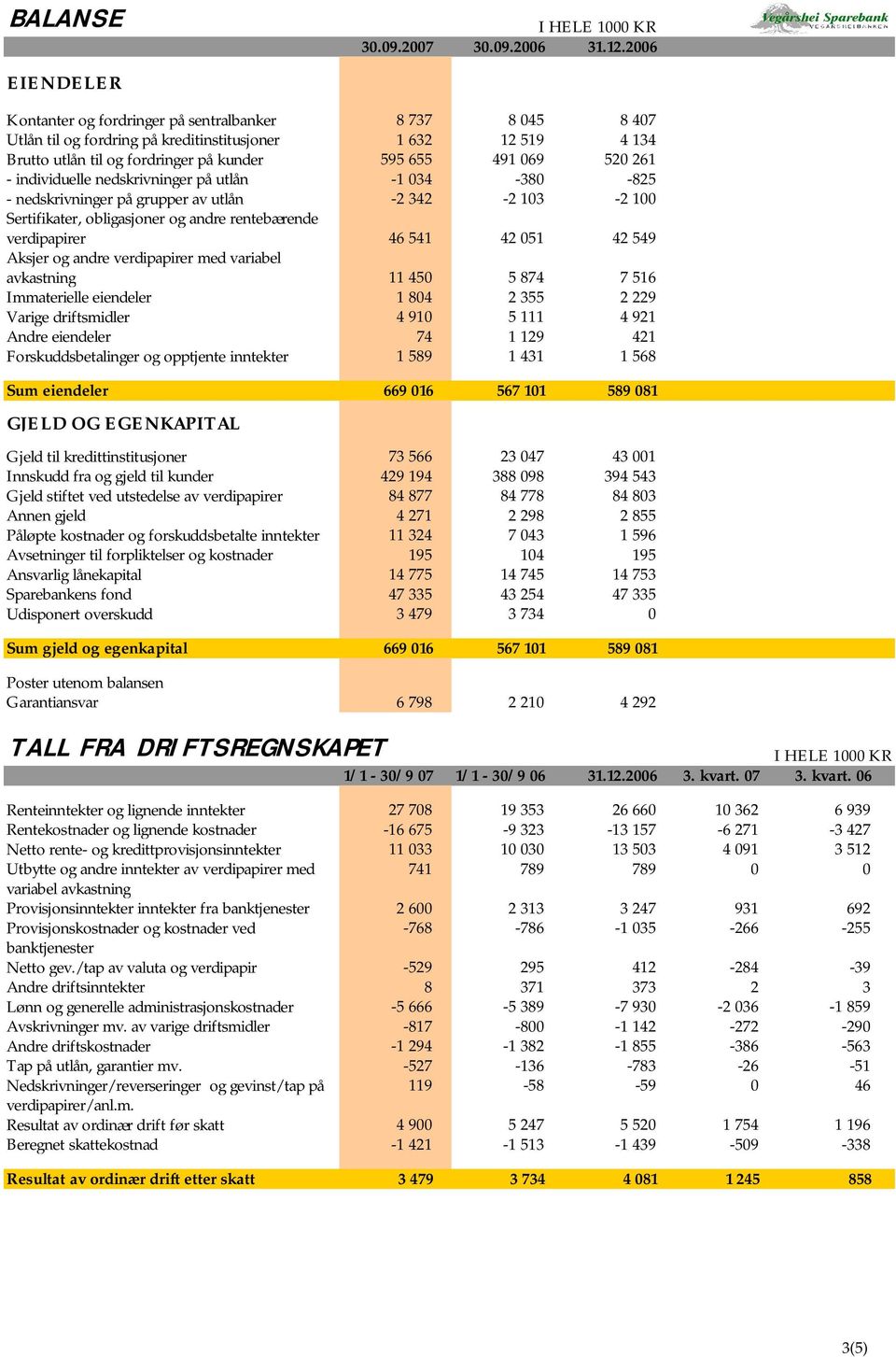 individuelle nedskrivninger på utlån -1 034-380 -825 - nedskrivninger på grupper av utlån -2 342-2 103-2 100 Sertifikater, obligasjoner og andre rentebærende verdipapirer 46 541 42 051 42 549 Aksjer