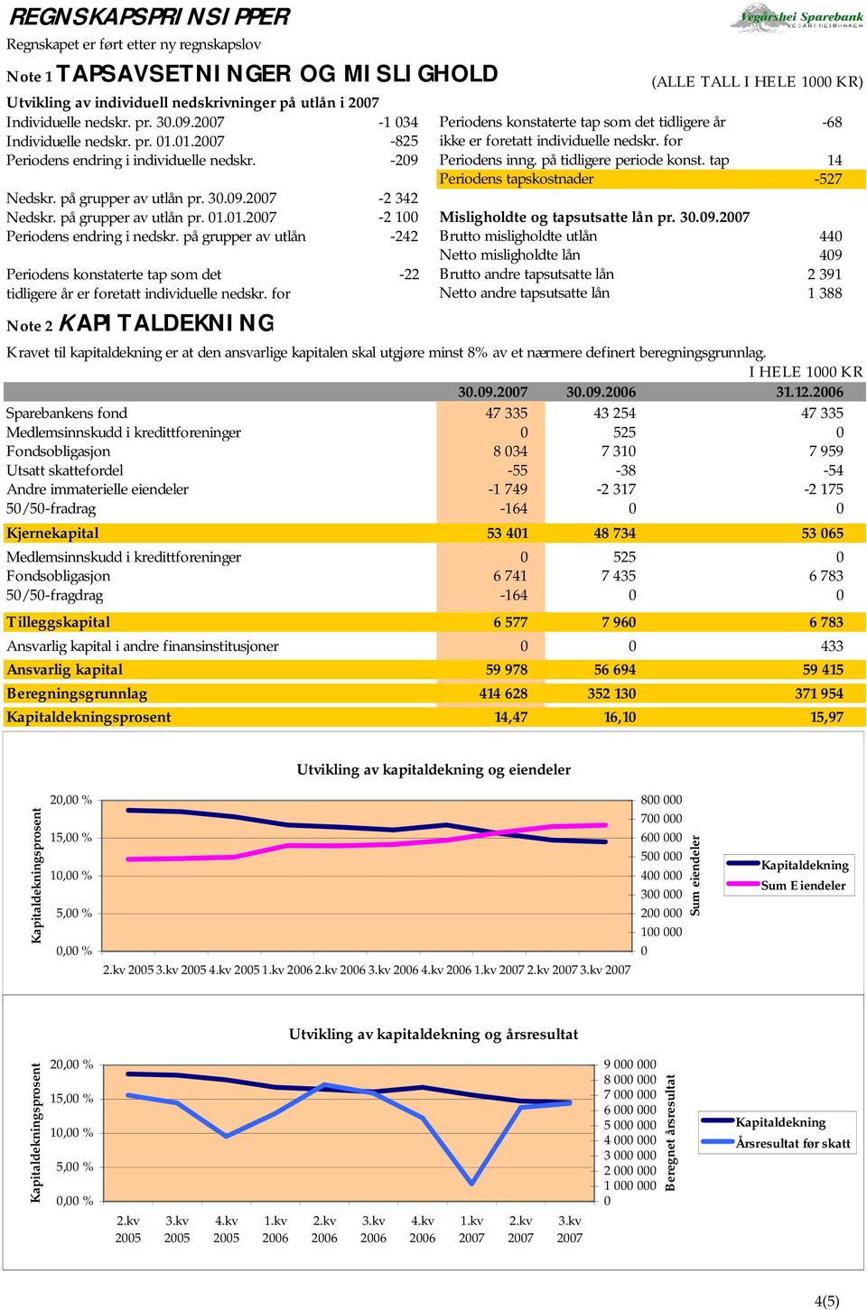 på tidligere periode konst. tap Periodens tapskostnader 14-527 Nedskr. på grupper av utlån pr. 30.09. -2 342 Nedskr. på grupper av utlån pr. 01.01. -2 100 Misligholdte og tapsutsatte lån pr. 30.09. Periodens endring i nedskr.