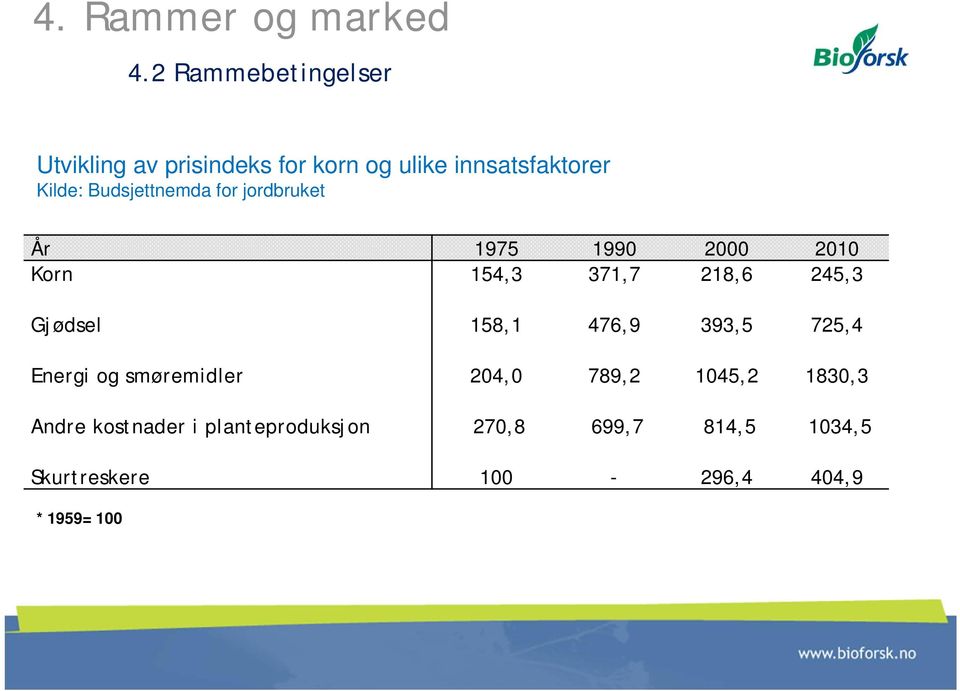 Budsjettnemda for jordbruket År 1975 1990 2000 2010 Korn 154,3 371,7 218,6 245,3 Gjødsel