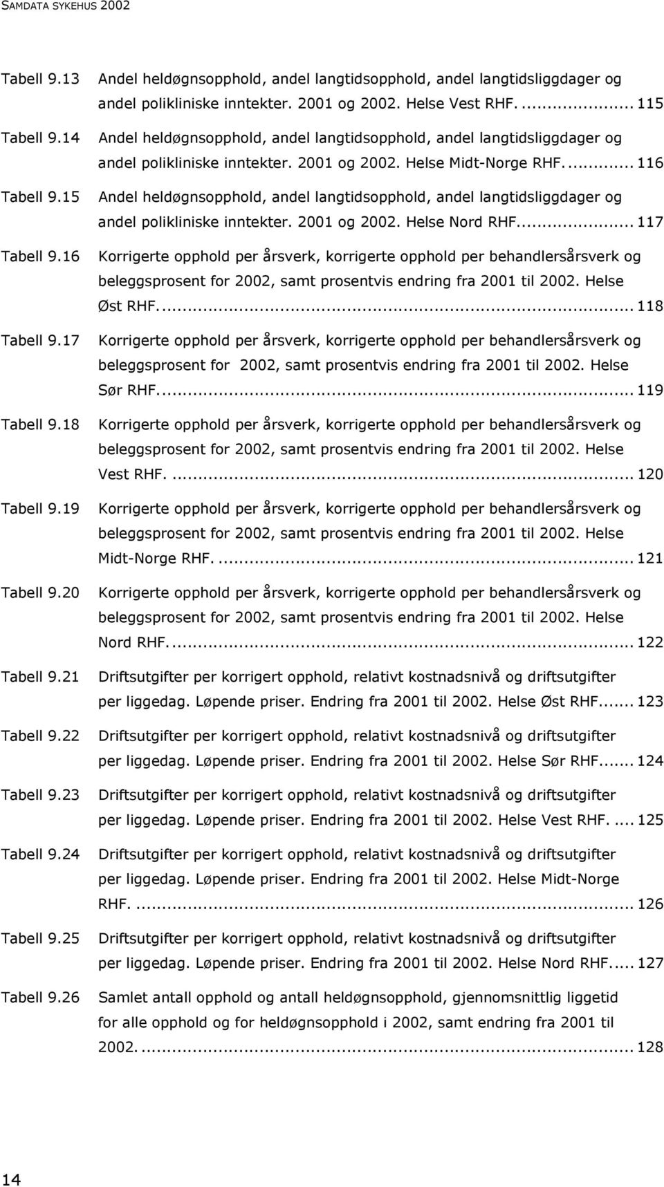 ... 115 Andel heldøgnsopphold, andel langtidsopphold, andel langtidsliggdager og andel polikliniske inntekter. 2001 og 2002. Helse Midt-Norge RHF.