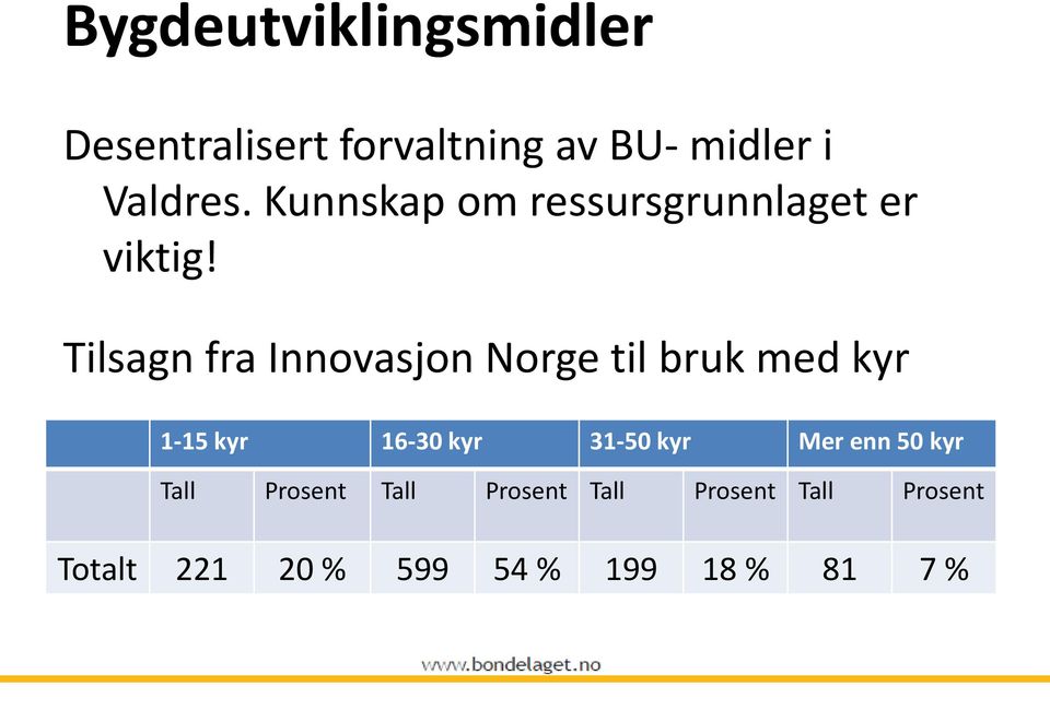 Tilsagn fra Innovasjon Norge til bruk med kyr 1-15 kyr 16-30 kyr 31-50 kyr