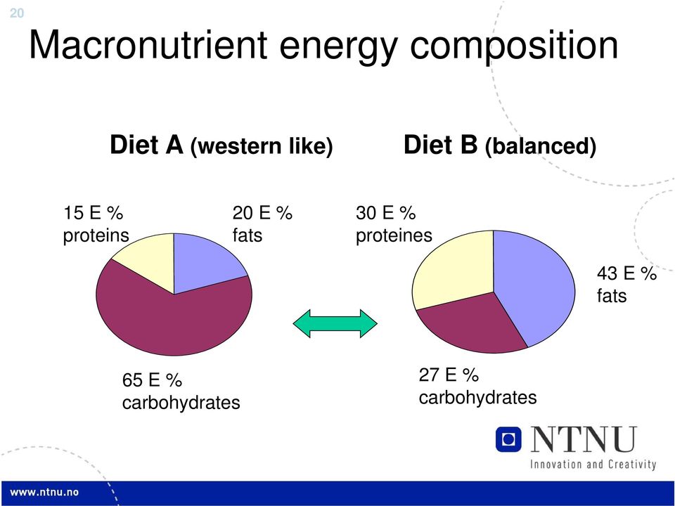 proteins 20 E % fats 30 E % proteines 43 E