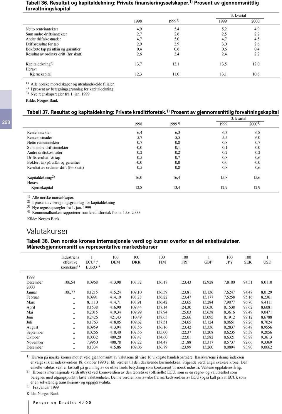 garantier,4,6,6,4 Resultat av ordinær drift (før skatt) 2,6 2,4 2,4 2,2 Kapitaldekning 2) 13,7 12,1 13,5 12, Kjernekapital 12,3 11, 13,1 1,6 1) Alle norske morselskaper og utenlandskeide filialer.