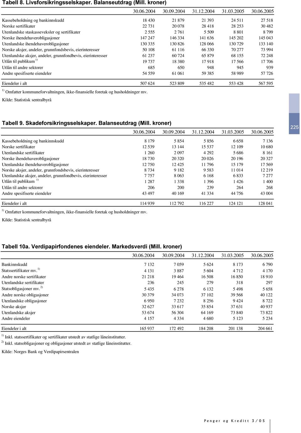 729 133 140 Norske aksjer, andeler, grunnfondsbevis, eierinteresser 50 108 61 116 66 330 70 277 73 994 Utenlandske aksjer, andeler, grunnfondbevis, eierinteresser 61 237 60 724 65 879 68 155 72 248