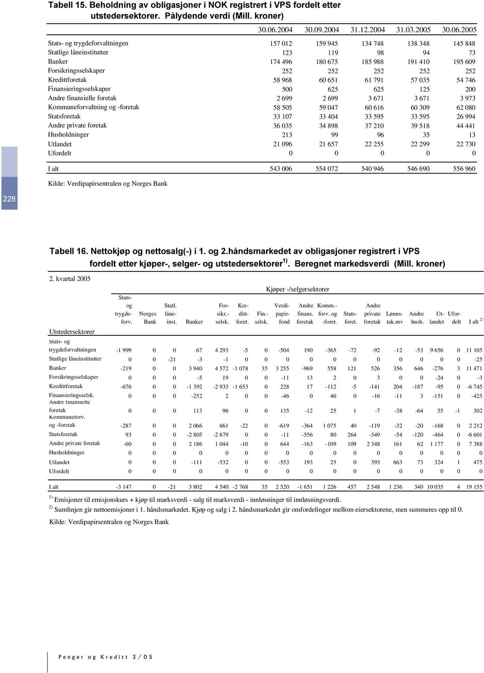 675 185 988 191 410 195 609 Forsikringsselskaper 252 252 252 252 252 Kredittforetak 58 968 60 651 61 791 57 035 54 746 Finansieringsselskaper 500 625 625 125 200 Andre finansielle foretak 2 699 2 699