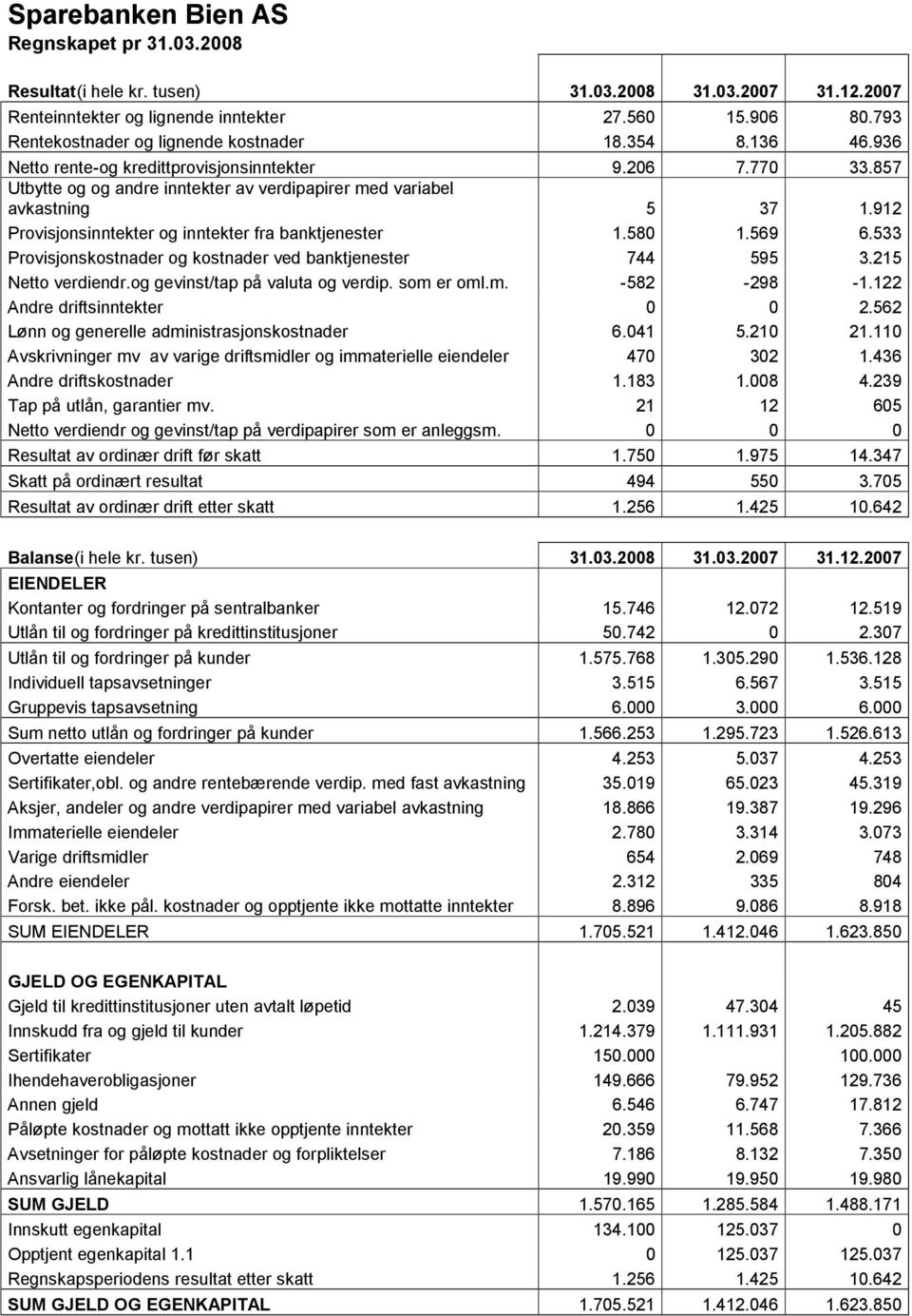 912 Provisjonsinntekter og inntekter fra banktjenester 1.580 1.569 6.533 Provisjonskostnader og kostnader ved banktjenester 744 595 3.215 Netto verdiendr.og gevinst/tap på valuta og verdip.