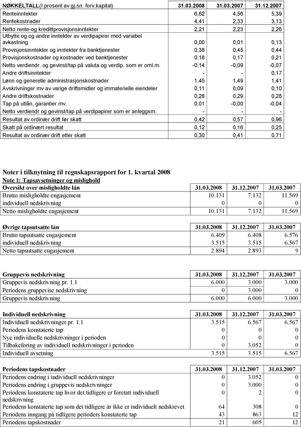 0,01 0,13 Provisjonsinntekter og inntekter fra banktjenester 0,38 0,45 0,44 Provisjonskostnader og kostnader ved banktjenester 0,18 0,17 0,21 Netto verdiendr. og gevinst/tap på valuta og verdip.