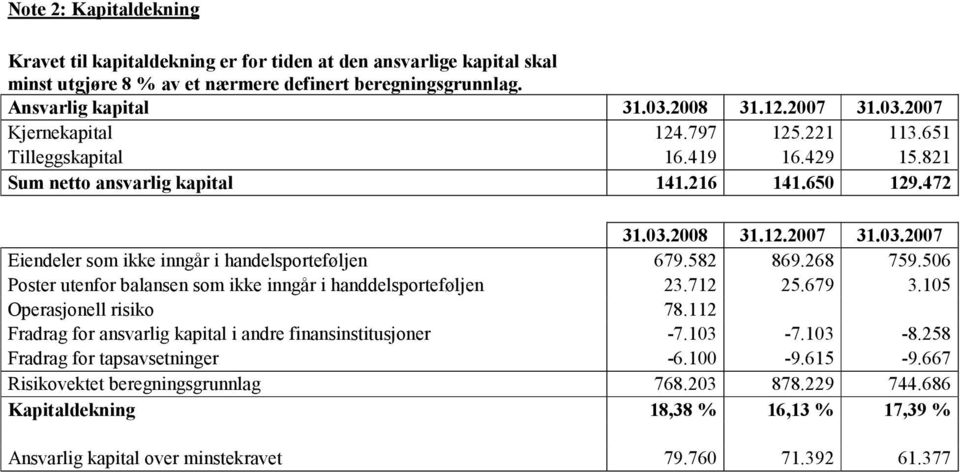 582 869.268 759.506 Poster utenfor balansen som ikke inngår i handdelsporteføljen 23.712 25.679 3.105 Operasjonell risiko 78.112 Fradrag for ansvarlig kapital i andre finansinstitusjoner -7.103-7.