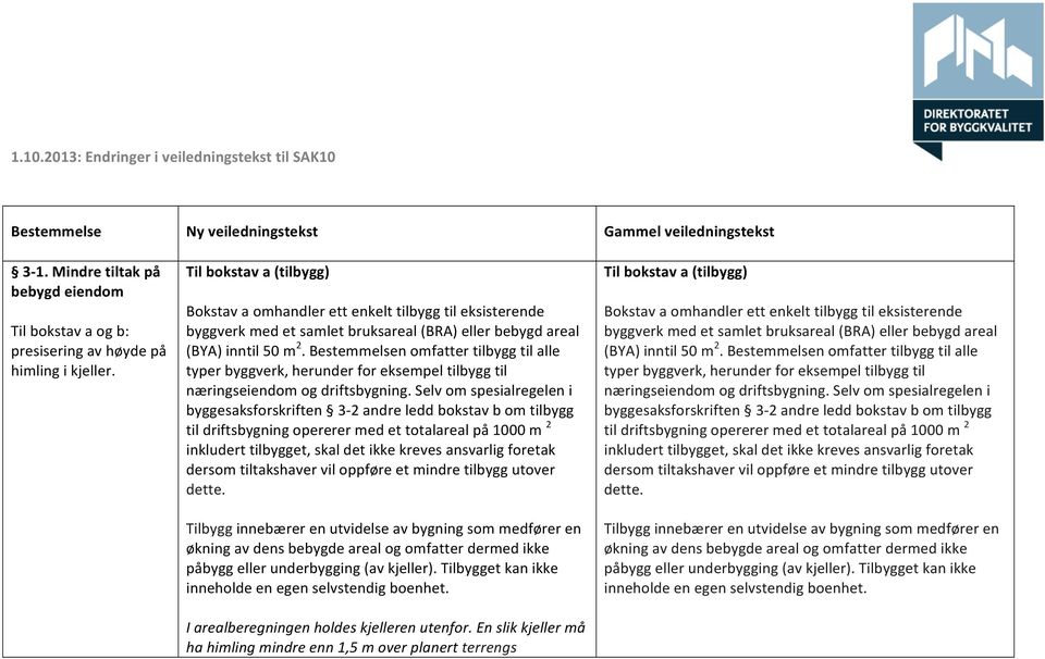 Til bokstav a (tilbygg) Bokstav a omhandler ett enkelt tilbygg til eksisterende byggverk med et samlet bruksareal (BRA) eller bebygd areal (BYA) inntil 50 m 2.