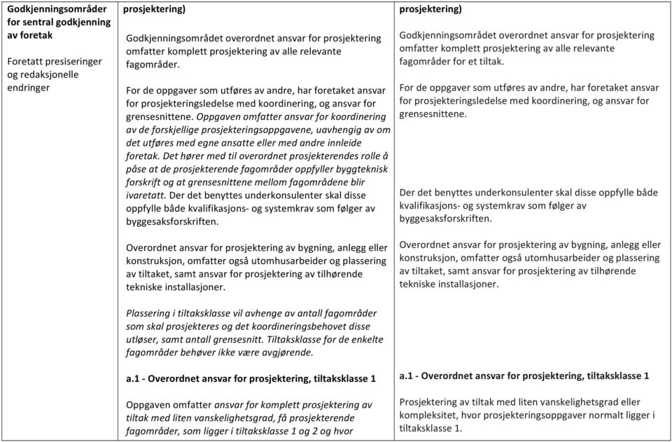 Oppgaven omfatter ansvar for koordinering av de forskjellige prosjekteringsoppgavene, uavhengig av om det utføres med egne ansatte eller med andre innleide foretak.