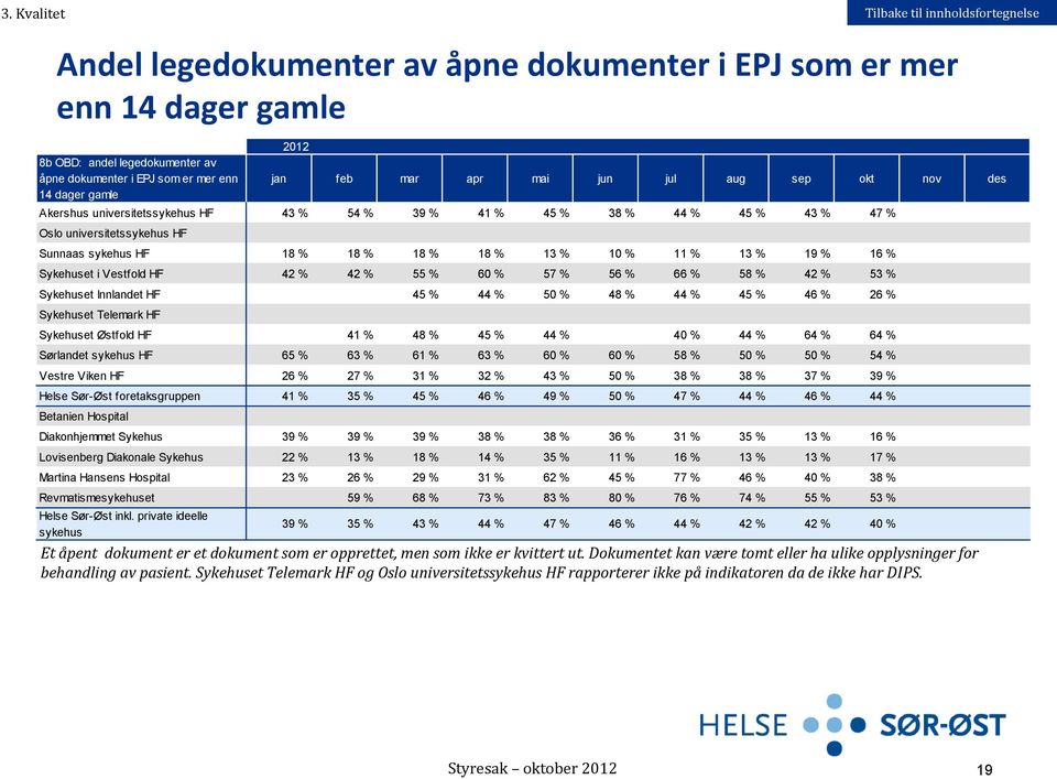 % 16 % Sykehuset i Vestfold HF 42 % 42 % 55 % 60 % 57 % 56 % 66 % 58 % 42 % 53 % Sykehuset Innlandet HF 45 % 44 % 50 % 48 % 44 % 45 % 46 % 26 % Sykehuset Telemark HF Sykehuset Østfold HF 41 % 48 % 45