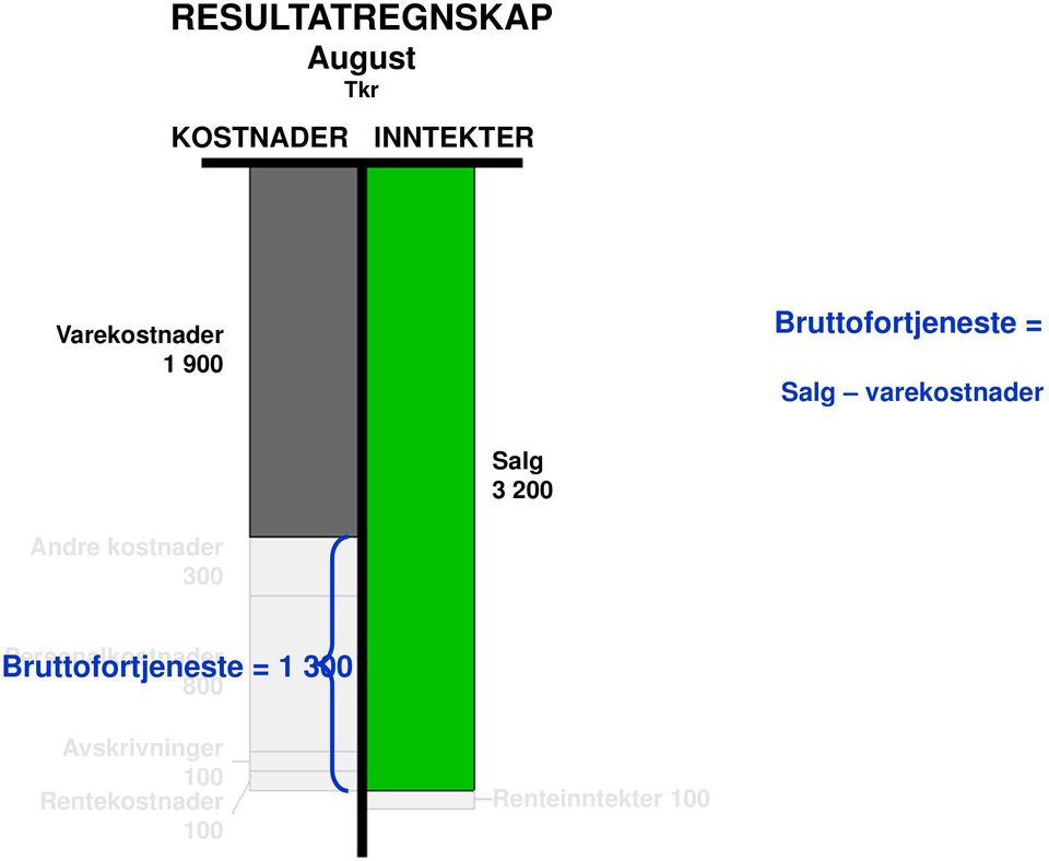 Salg 3 200 Andre kostnader 300 Personalkostnader 800