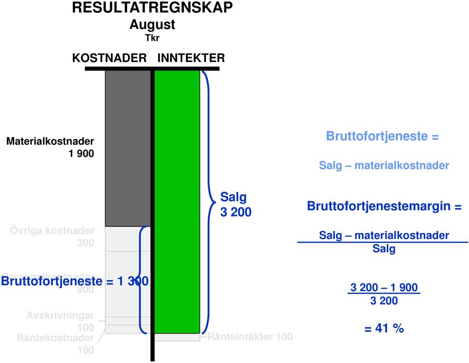 Räntekostnader 100 Salg 3 200 Ränteintäkter 100 Bruttofortjeneste = Salg