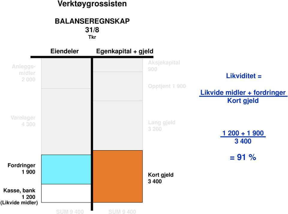 fordringer Kort gjeld Varelager 4 300 Fordringer 1 900 Kasse, bank 1 200 (Likvide