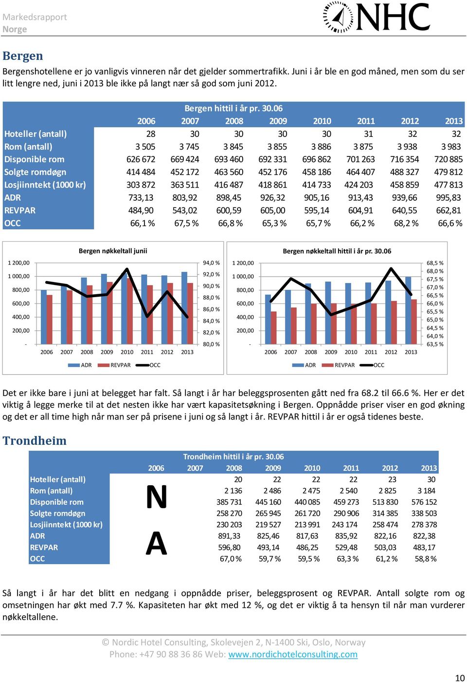 06 Hoteller (antall) 28 30 30 30 30 31 32 32 Rom (antall) 3 505 3 745 3 845 3 855 3 886 3 875 3 938 3 983 Disponible rom 626 672 669 424 693 460 692 331 696 862 701 263 716 354 720 885 Solgte romdøgn