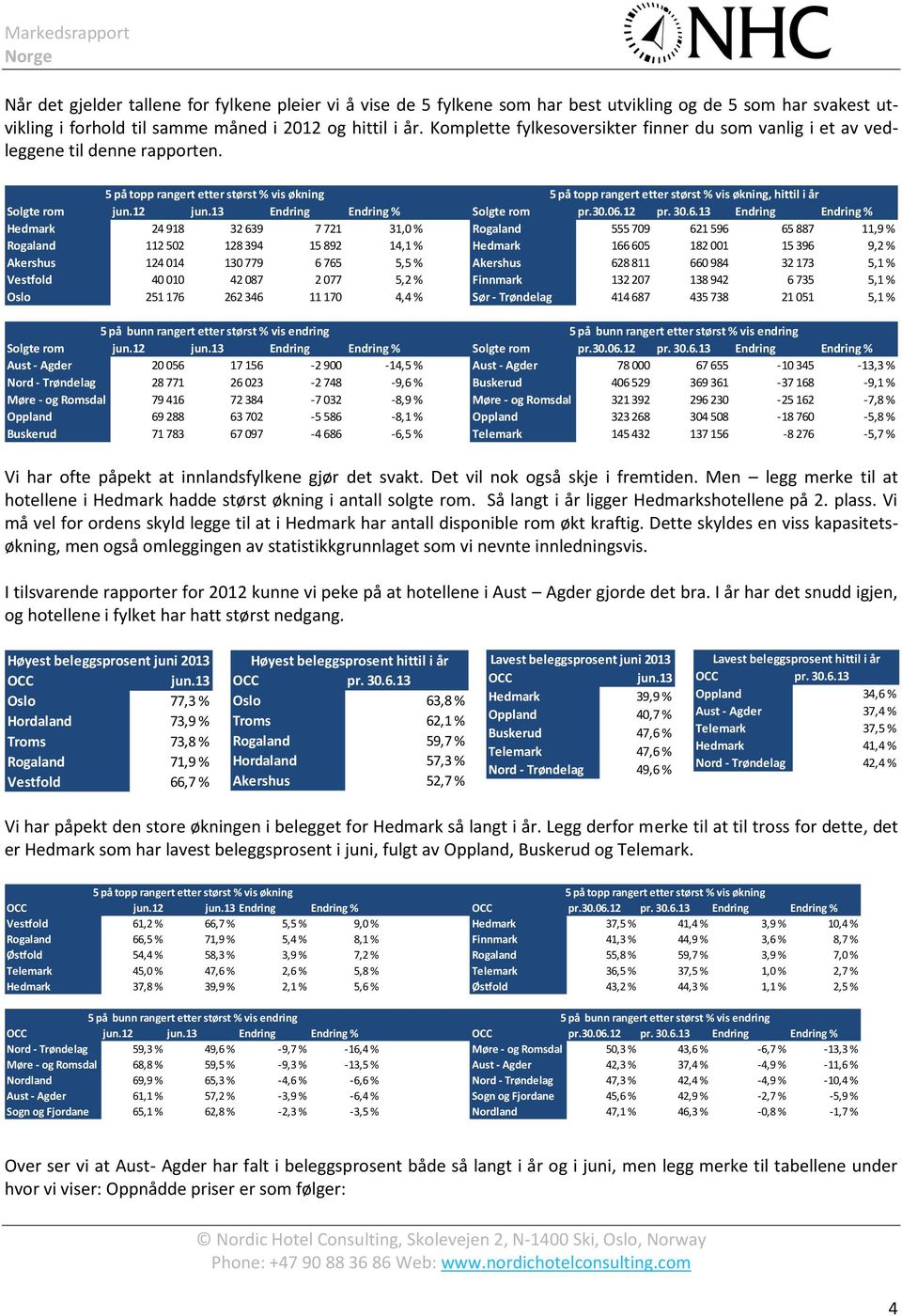 5 på topp rangert etter størst % vis økning 5 på topp rangert etter størst % vis økning, hittil i år Solgte rom jun.12 jun.13 Endring Endring % Solgte rom pr.30.06.