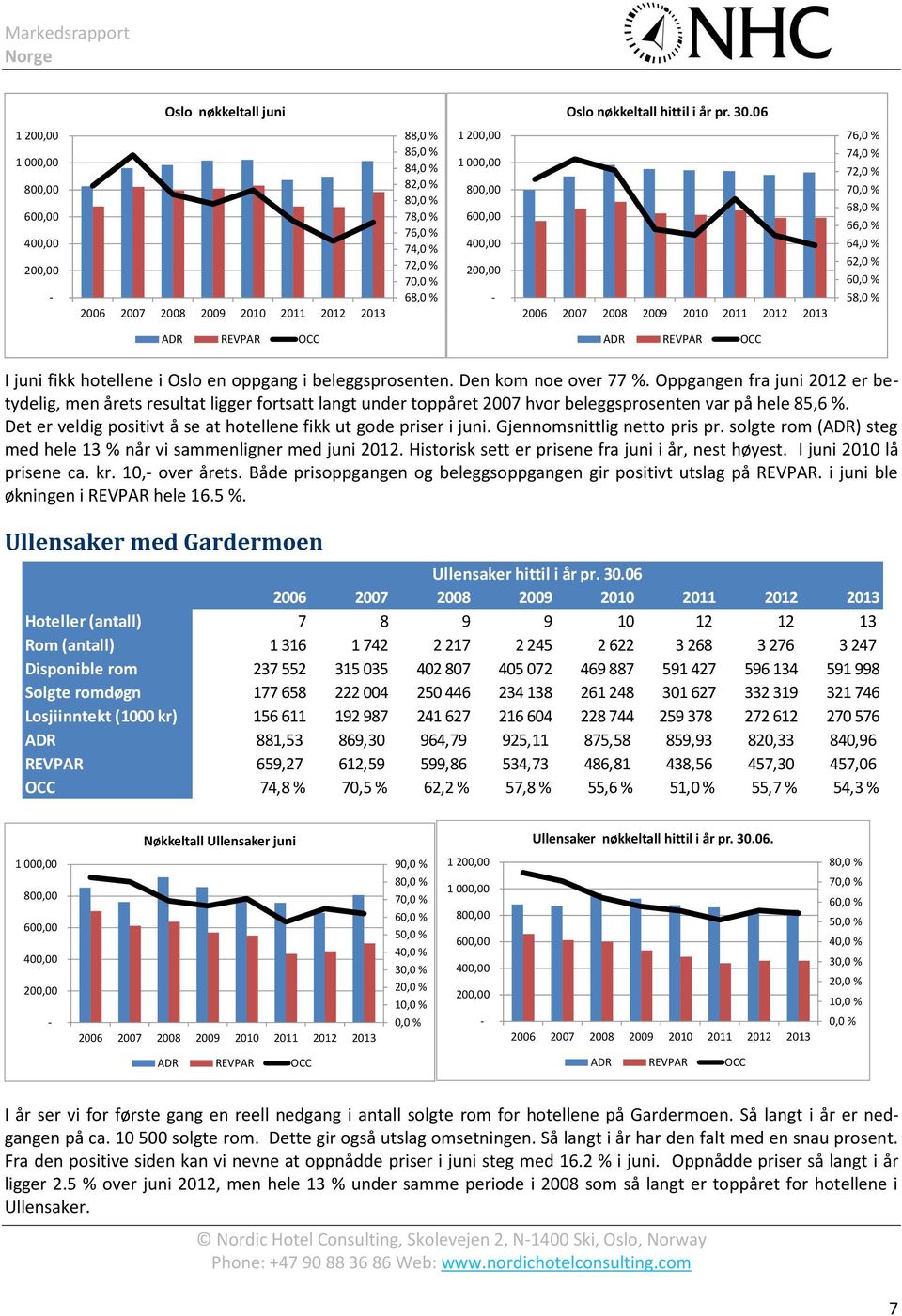 Oppgangen fra juni 2012 er betydelig, men årets resultat ligger fortsatt langt under toppåret 2007 hvor beleggsprosenten var på hele 85,6 %.