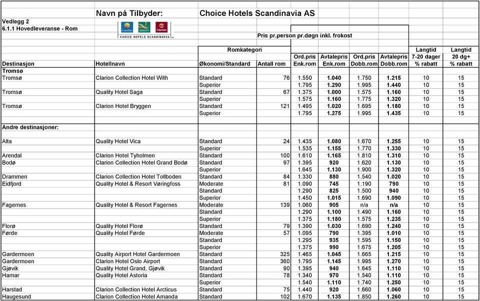 435 10 15 Andre destinasjoner: Alta Quality Hotel Vica Standard 24 1.435 1.080 1.670 1.255 10 15 Superior 1.535 1.155 1.770 1.330 10 15 Arendal Clarion Hotel Tyholmen Standard 100 1.610 1.165 1.810 1.