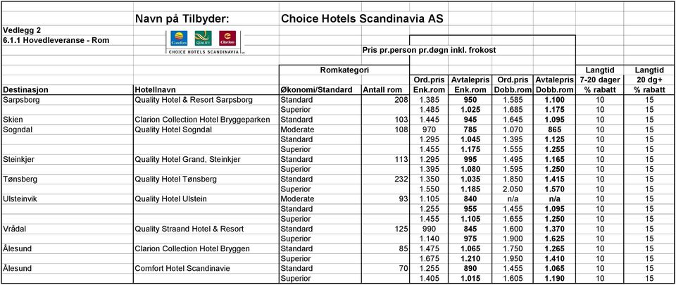 255 10 15 Steinkjer Quality Hotel Grand, Steinkjer Standard 113 1.295 995 1.495 1.165 10 15 Superior 1.395 1.080 1.595 1.250 10 15 Tønsberg Quality Hotel Tønsberg Standard 232 1.350 1.035 1.850 1.