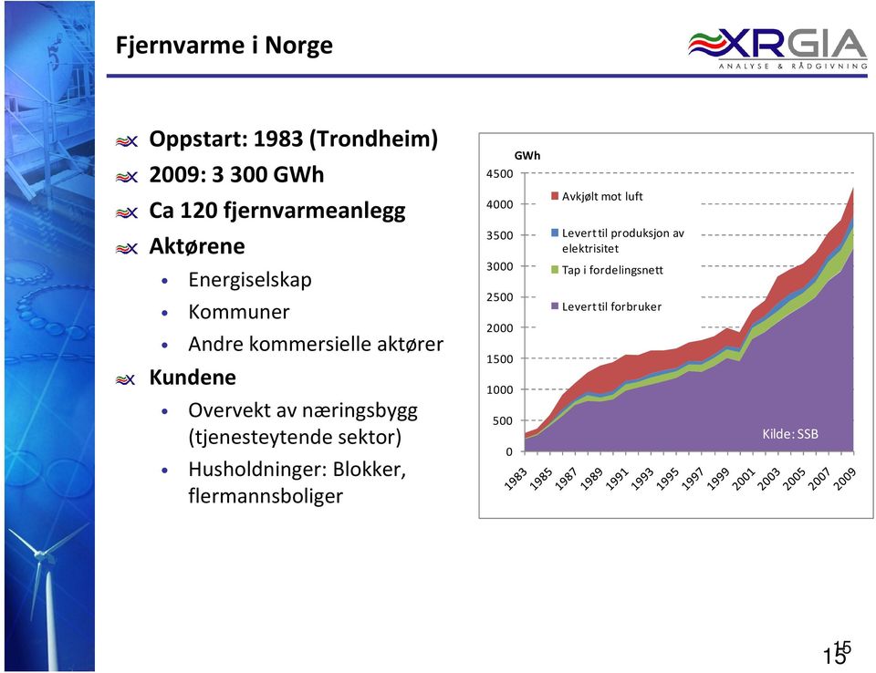 sektor) Husholdninger: Blokker, flermannsboliger GWh 4500 4000 3500 3000 2500 2000 1500 1000 500 0