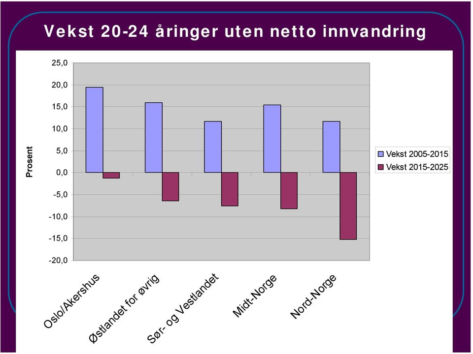 netto innvandring ellers er forutsetningene midlere.