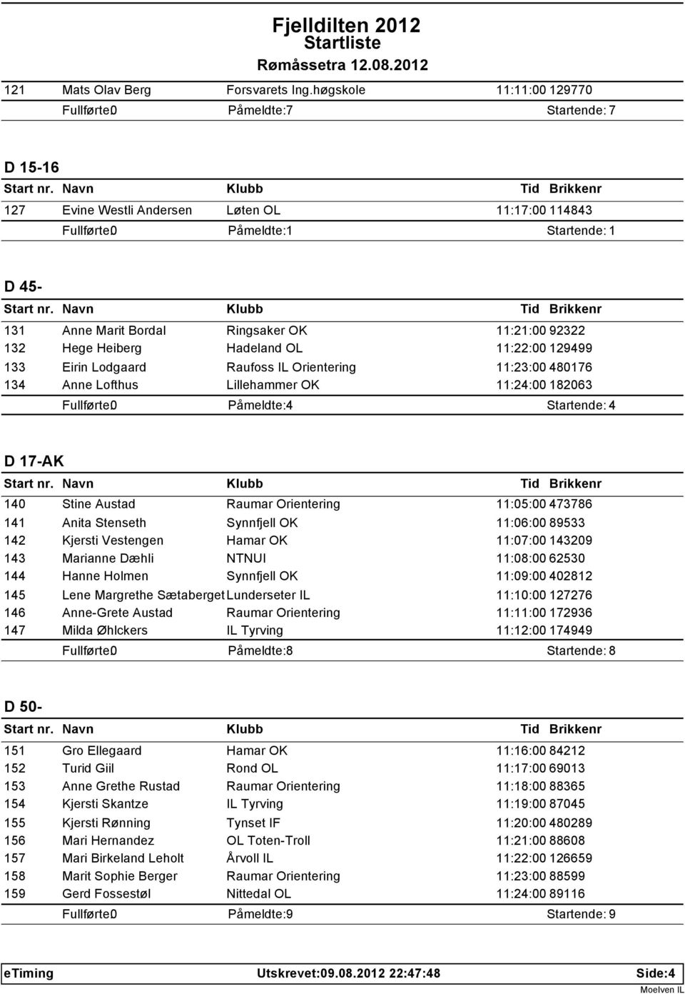 11:22:00 129499 133 Eirin Lodgaard Raufoss IL Orientering 11:23:00 480176 134 Anne Lofthus Lillehammer OK 11:24:00 182063 D 17-AK 140 Stine Austad Raumar Orientering 11:05:00 473786 141 Anita