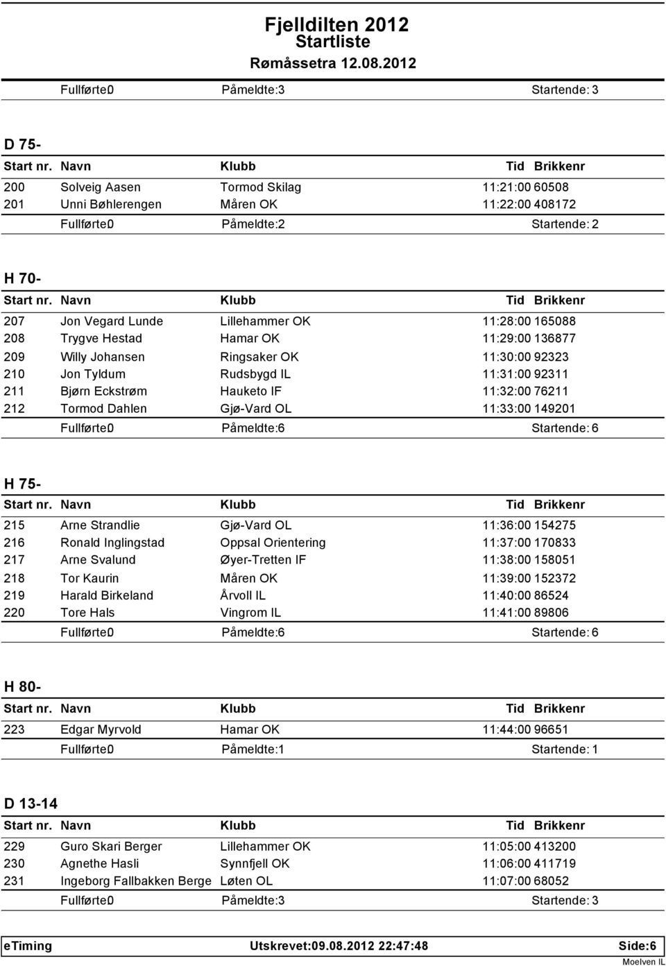 Dahlen Gjø-Vard OL 11:33:00 149201 H 75-215 Arne Strandlie Gjø-Vard OL 11:36:00 154275 216 Ronald Inglingstad Oppsal Orientering 11:37:00 170833 217 Arne Svalund Øyer-Tretten IF 11:38:00 158051 218