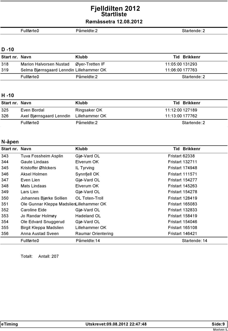 OK Fristart 132711 345 Kristoffer Øhlckers IL Tyrving Fristart 174948 346 Aksel Holmen Synnfjell OK Fristart 111571 347 Even Lien Gjø-Vard OL Fristart 154277 348 Mats Lindaas Elverum OK Fristart