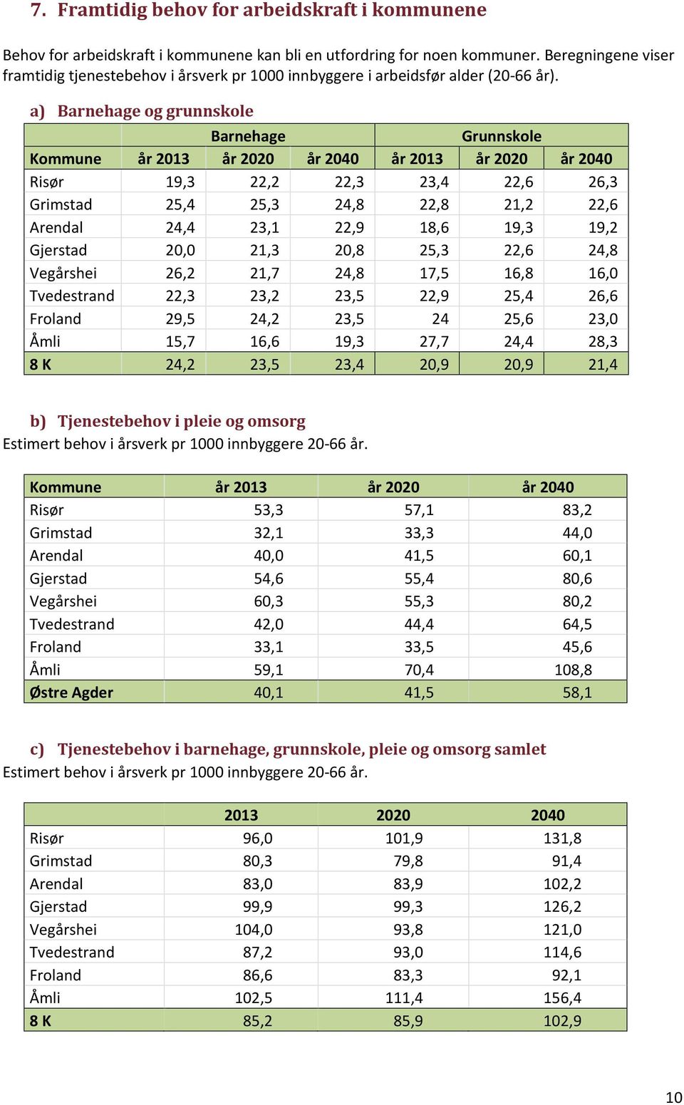 a) Barnehage og grunnskole Barnehage Grunnskole Kommune år 2013 år 2020 år 2040 år 2013 år 2020 år 2040 Risør 19,3 22,2 22,3 23,4 22,6 26,3 Grimstad 25,4 25,3 24,8 22,8 21,2 22,6 Arendal 24,4 23,1