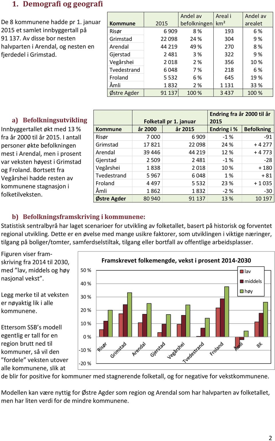 % Tvedestrand 6 048 7 % 218 6 % Froland 5 532 6 % 645 19 % Åmli 1 832 2 % 1 131 33 % Østre Agder 91 137 100 % 3 437 100 % a) Befolkningsutvikling Innbyggertallet økt med 13 % fra år 2000 til år 2015.