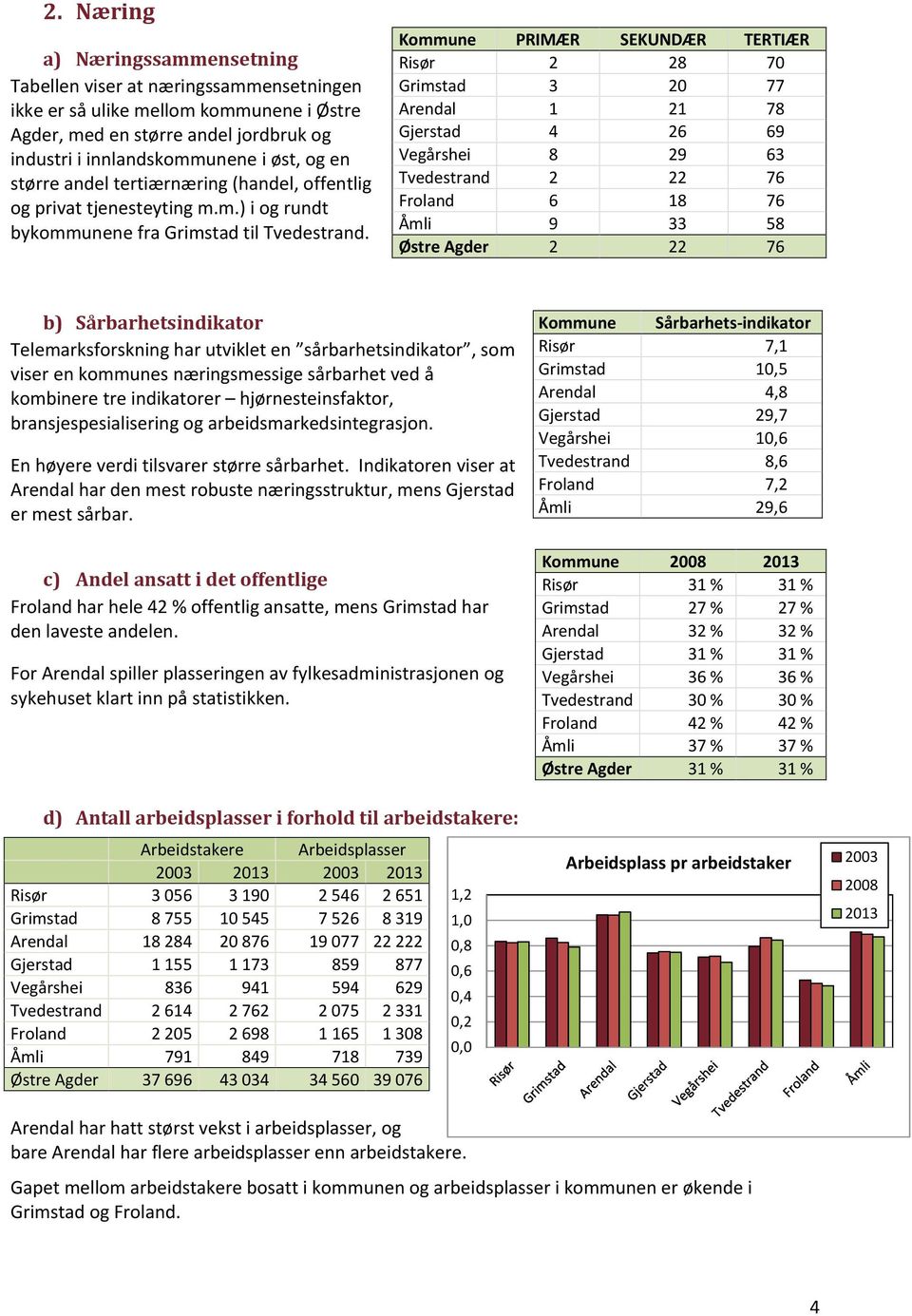 Kommune PRIMÆR SEKUNDÆR TERTIÆR Risør 2 28 70 Grimstad 3 20 77 Arendal 1 21 78 Gjerstad 4 26 69 Vegårshei 8 29 63 Tvedestrand 2 22 76 Froland 6 18 76 Åmli 9 33 58 Østre Agder 2 22 76 b)