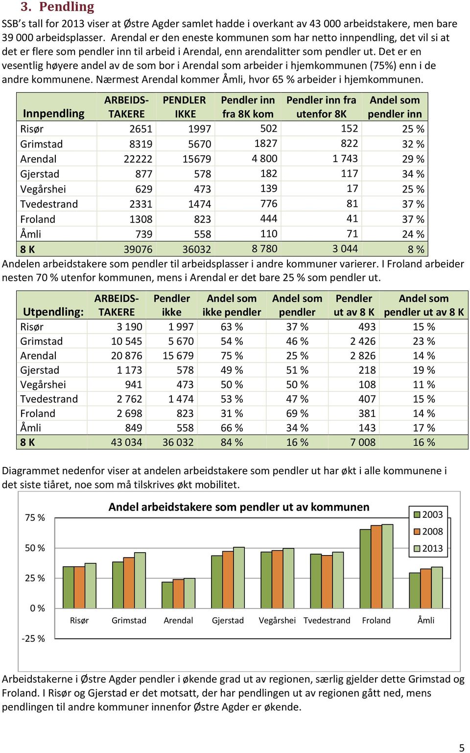 Det er en vesentlig høyere andel av de som bor i Arendal som arbeider i hjemkommunen (75%) enn i de andre kommunene. Nærmest Arendal kommer Åmli, hvor 65 % arbeider i hjemkommunen.
