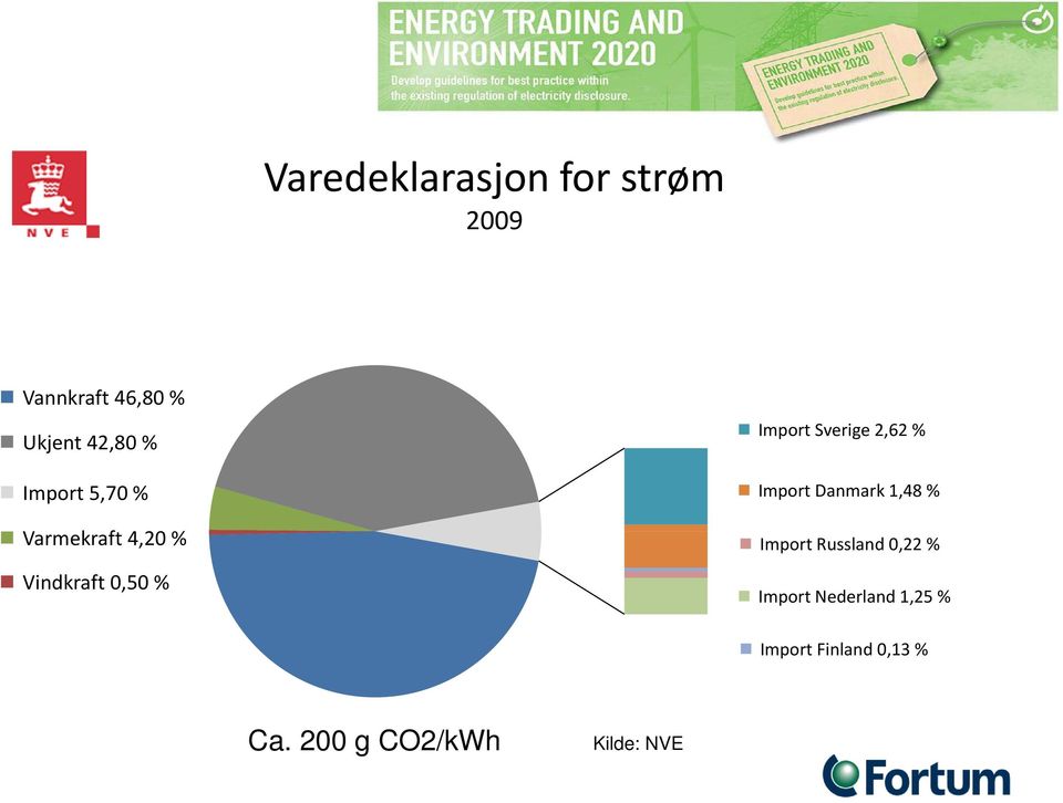 Varmekraft 4,20 420% Import Russland 0,22 % Vindkraft 0,50 %