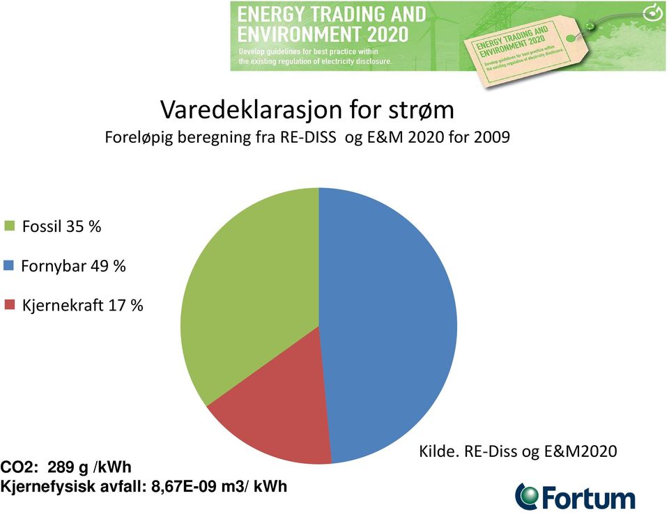 49 % Kjernekraft 17 % CO2: 289 g /kwh Kjernefysisk