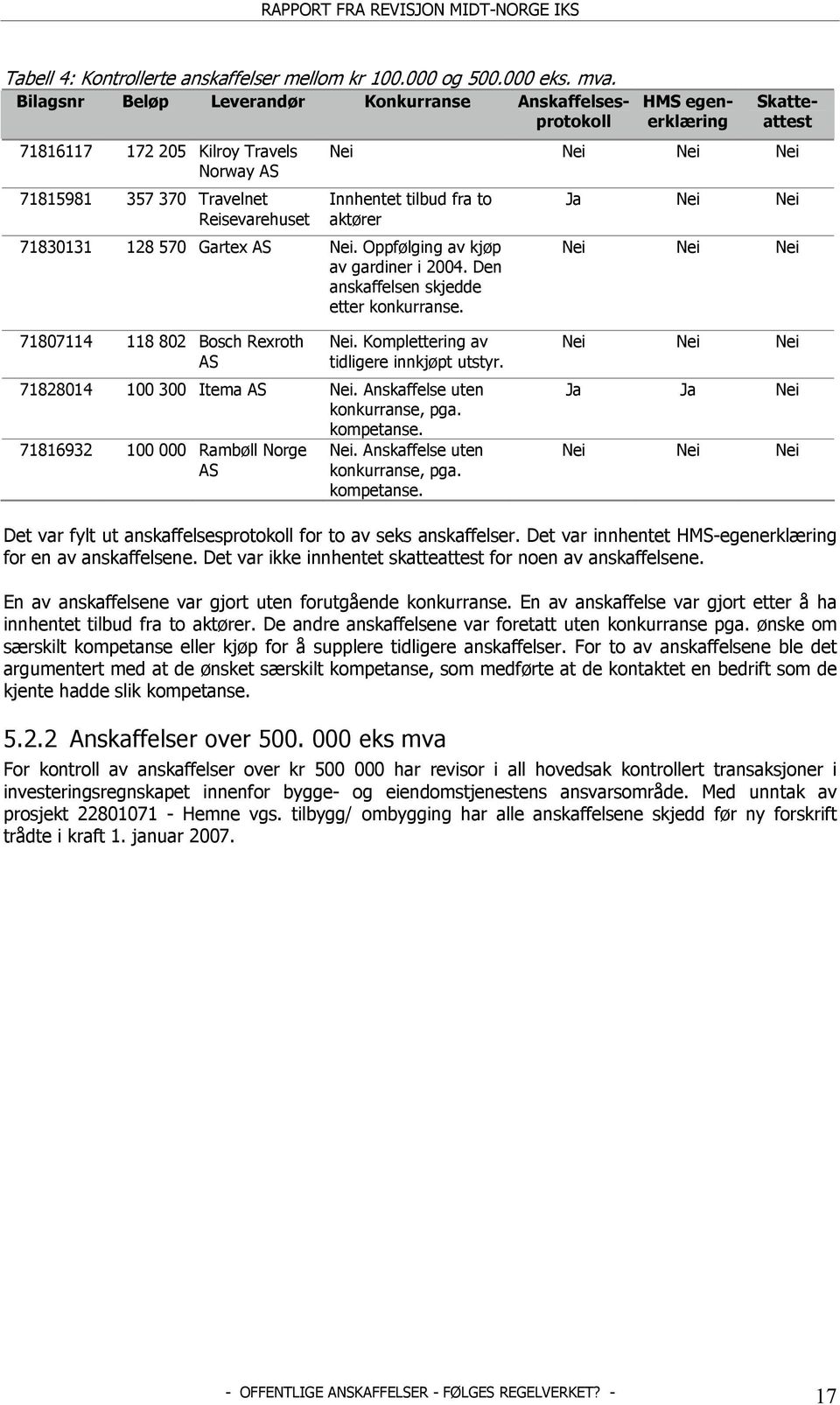 Innhentet tilbud fra to aktører 71830131 128 570 Gartex AS Nei. Oppfølging av kjøp av gardiner i 2004. Den anskaffelsen skjedde etter konkurranse.