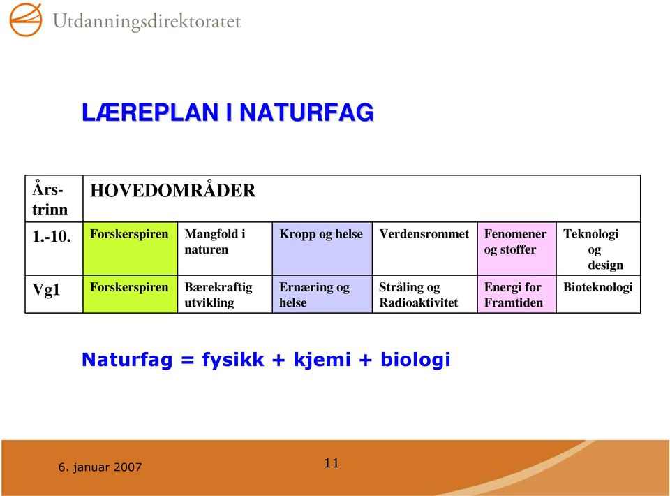 stoffer Teknologi og design Vg1 Forskerspiren Bærekraftig utvikling Ernæring og