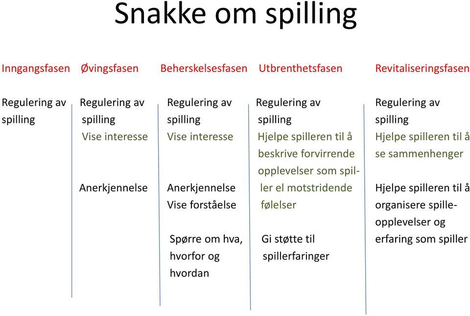 spilleren til å beskrive forvirrende se sammenhenger opplevelser som spil- Anerkjennelse Anerkjennelse ler el motstridende Hjelpe spilleren