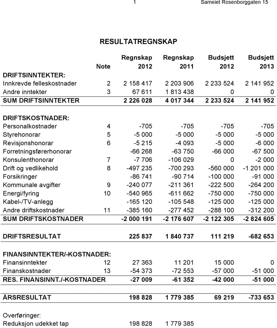 Revisjonshonorar 6-5 215-4 093-5 000-6 000 Forretningsførerhonorar -66 268-63 750-66 000-67 500 Konsulenthonorar 7-7 706-106 029 0-2 000 Drift og vedlikehold 8-497 235-700 293-560 000-1 201 000