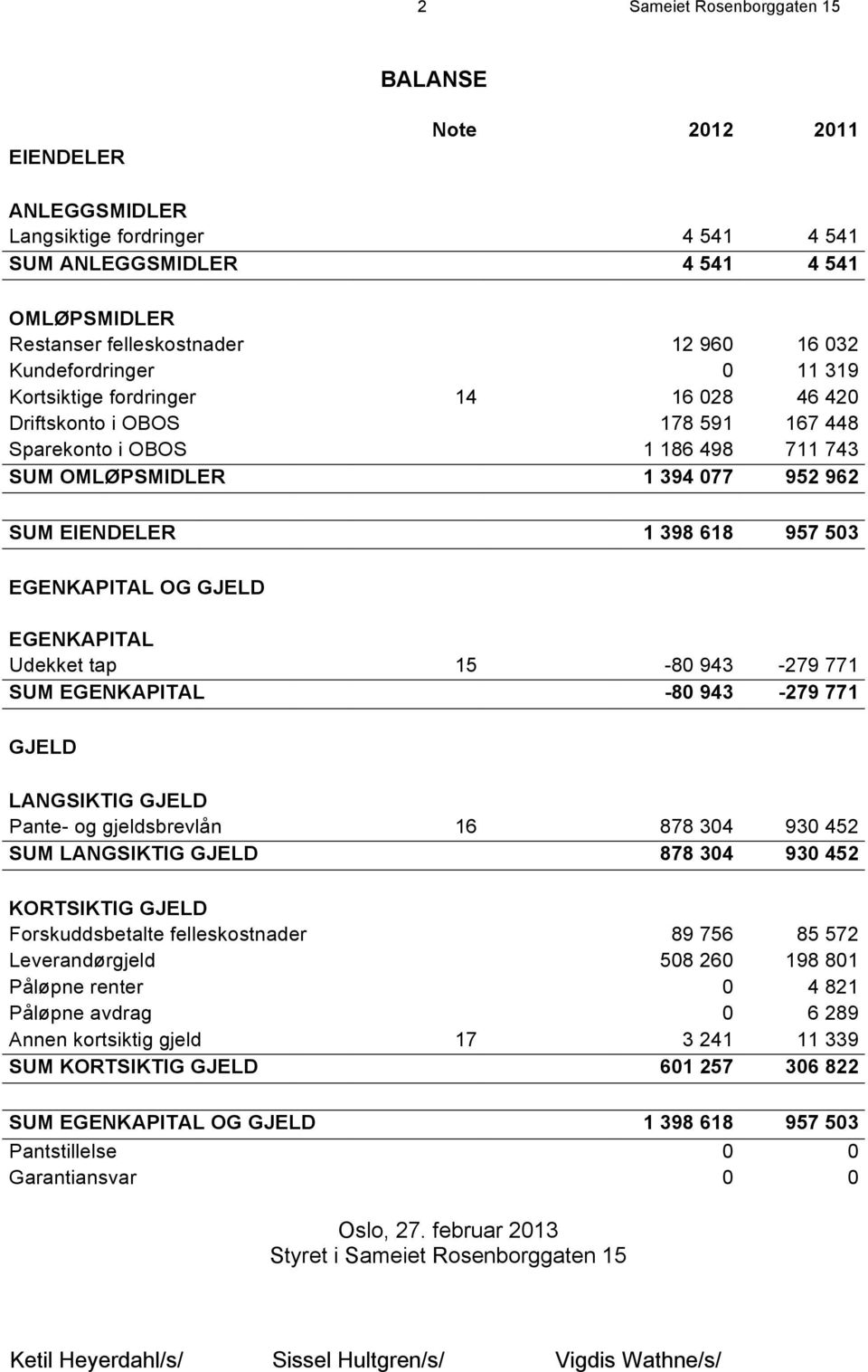 503 EGENKAPITAL OG GJELD EGENKAPITAL Udekket tap 15-80 943-279 771 SUM EGENKAPITAL -80 943-279 771 GJELD LANGSIKTIG GJELD Pante- og gjeldsbrevlån 16 878 304 930 452 SUM LANGSIKTIG GJELD 878 304 930