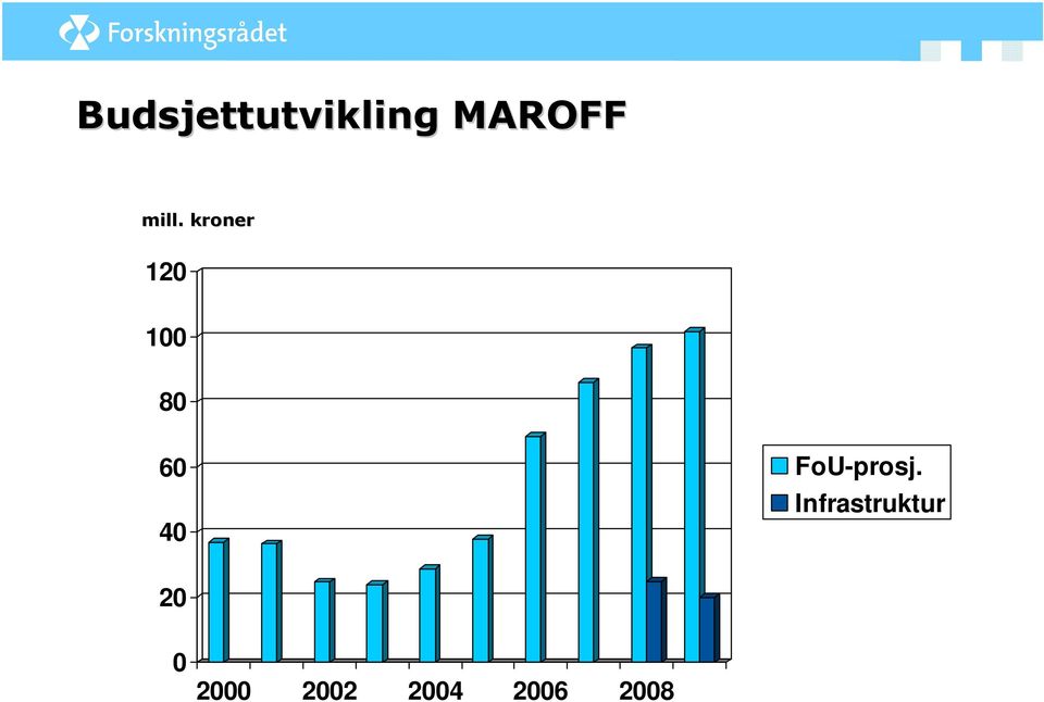 40 FoU-prosj.