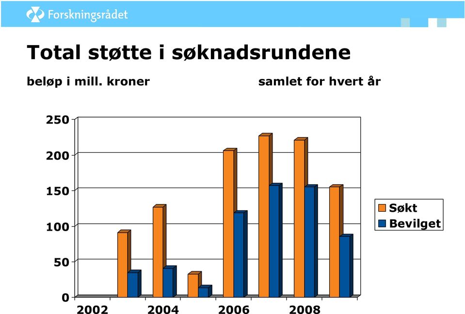 kroner samlet for hvert år 250