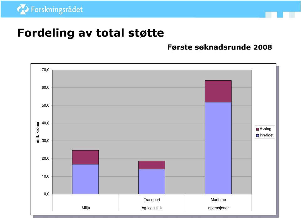 kroner 40,0 40,0 30,0 30,0 Avslag Avslag Innvilget Innvilget 20,0 20,0