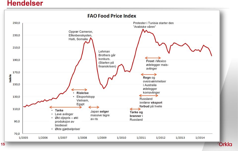 (Starten på finanskrisen) Frost i Mexico ødelegger maisavlinger Tørke Lave avlinger Økt oljepris økt produksjon av