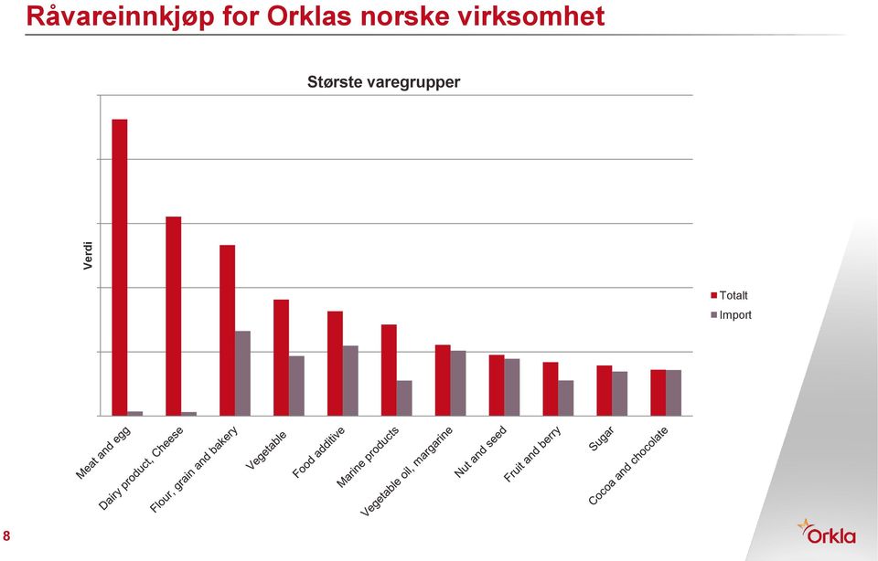 virksomhet Største